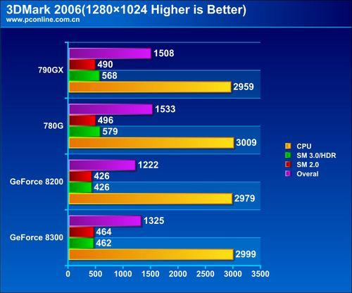 紧随nVIDIA步伐双敏AMD790GX主板评测(6)