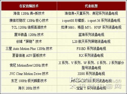 120Hz技术代表机型 看比赛拒绝拖影倍频技术液晶电视导购