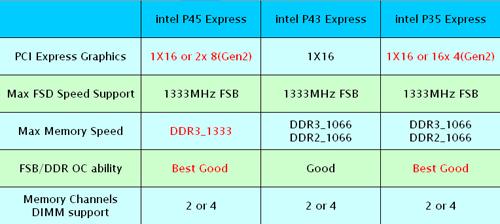 LGA775ƽ̨���񱼸��Լ۱�P45�����Ƽ�