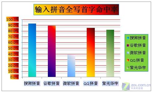 输入法 输入无极限最常用五款拼音输入法横评(3)