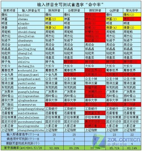 输入法 输入无极限最常用五款拼音输入法横评(3)