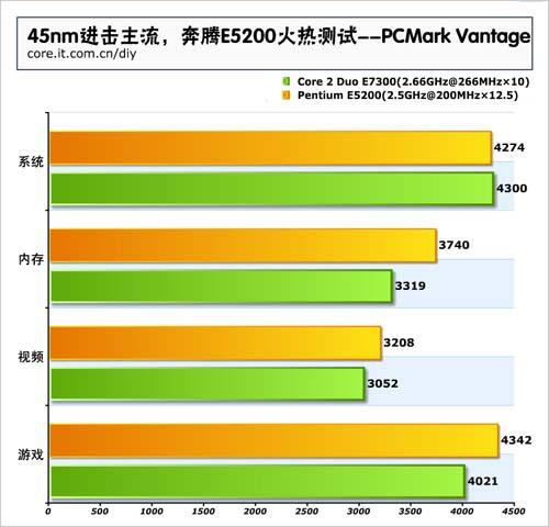 奔腾E5200叫好不叫座45纳米处境尴尬