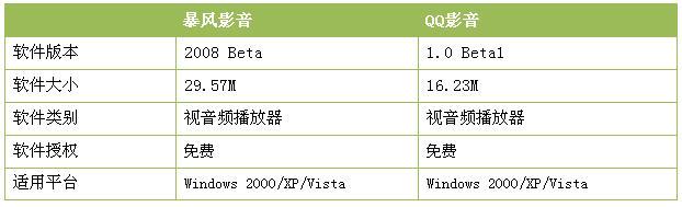 QQ影音与暴风影音对比评测
