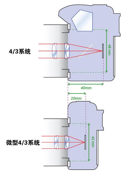 科技数码 数码相机 > 正文    松下g1无疑也属于类单反相机,但它为这