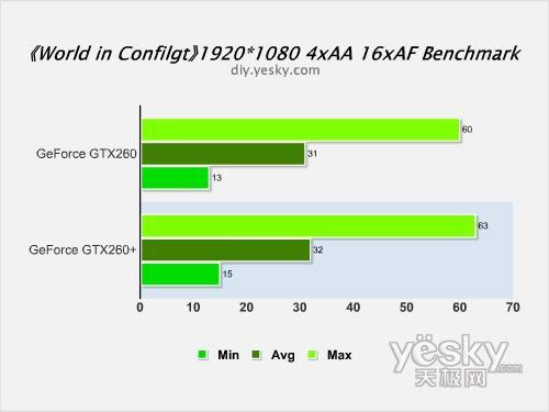 剑指HD4870NVIDIAGeForceGTX260+评测
