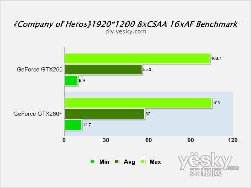 剑指HD4870NVIDIAGeForceGTX260+评测