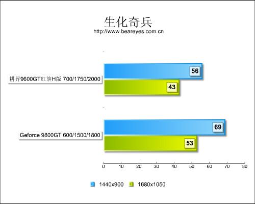 性能仅差10%!96GT红旗H版大战98GT