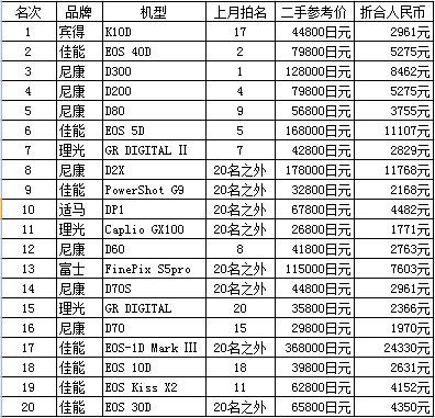 日本人喜欢啥 9月日本相机销量排行榜_数码