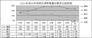 能标破局变频空调突成香饽饽