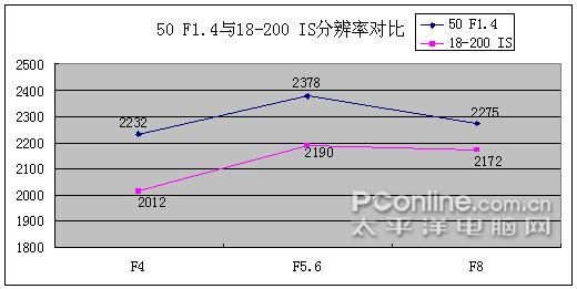 大变焦的魅力佳能EF-S18-200IS评测(5)