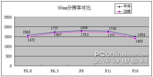 大变焦的魅力佳能EF-S18-200IS评测(5)