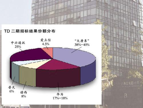 TD二期招标“国产四强”获胜