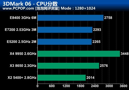 多核火拼大缓存 6款主流CPU对比横评(6)_硬件
