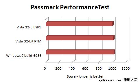 Windows7Build6956性能测试完胜Vista