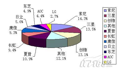 用关注度说话08年超值液晶电视大汇总