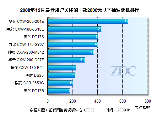 2019油烟机销量排行榜_顶吸系列 CXW 150 T90