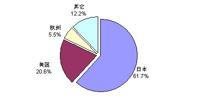 西安软件服务外包学院_软件外包服务收入(2)