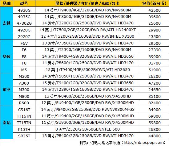 仅供参考:八品牌热门笔记本港台报价(2)_笔记本