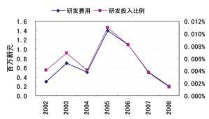 新加坡电信国际化经验解读