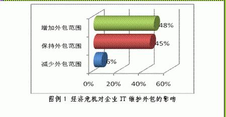 降低IT成本有秘诀？500强企业的CIO们如是说