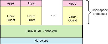 Linux虚拟化方法、架构和实现_商用