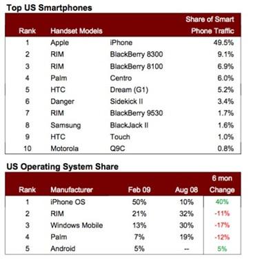 塞班系统呈颓势iPhone赢得全线胜利