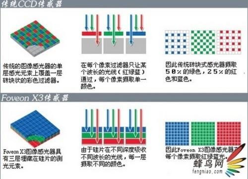 同面异心适马FOVEONX3DP2功能评测