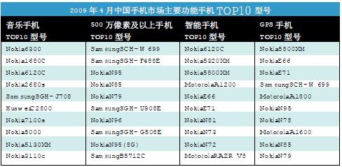 中国手机行情拉警报：GSM和CDMA手机销量均下滑