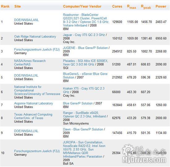超级计算机TOP500最新榜单：曙光排名下滑