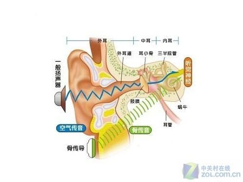 骨传导技术 摩托罗拉hx1蓝牙耳机评测(3)