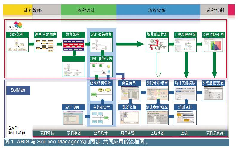 以流程驱动实施ERP直面运维六大问题
