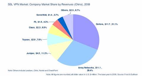 Chinese SSLVPN market reports: Dimensions was amounted to 2015 130 million