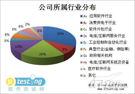 中国软件测试从业人员所在公司状况调查_软件