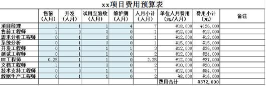 软件项目成本控制第一步做预算