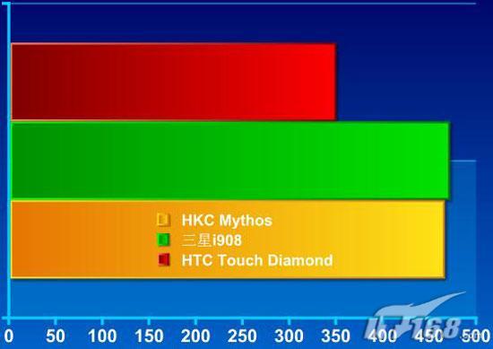 性价比出众HKC天翼3G手机Mythos评测(4)