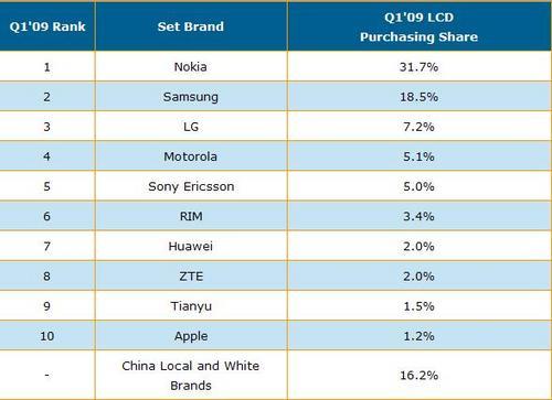 手机出货流程_2015年全球笔记本电脑出货排名_手机出货量排名