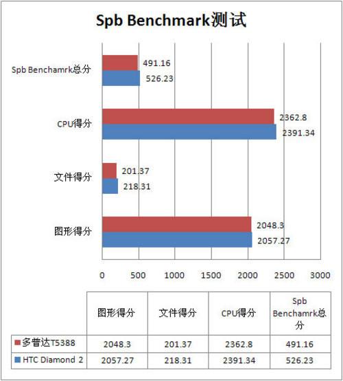 钻石2行货版多普达T5388行水对比评测(2)