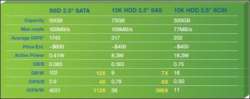 1G卖1百美元均衡算法解高价SSD寿命难题