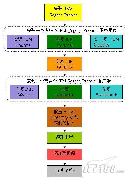 IBM Cognos Express安装配置流程_软件学园