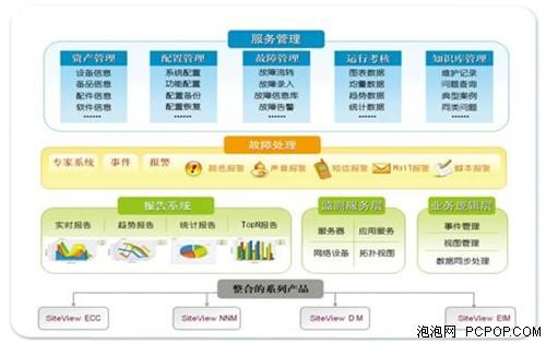 SiteView系列应用于政府行业案例