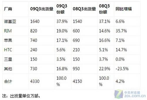 两极分化求变革 2009年10款S60手机横评 