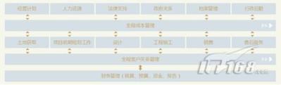 金蝶EAS“零库存”的地产开发商业模式