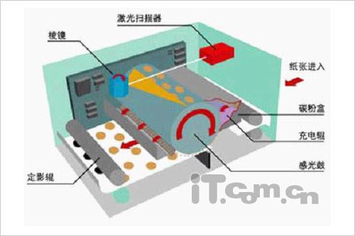 图文并茂彩色激光打印机如何工作_商用