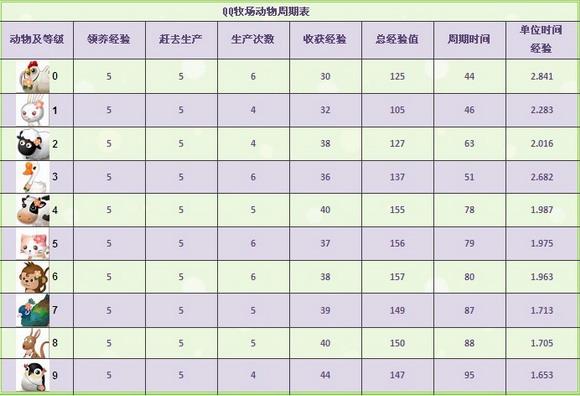 --> 【IT168 实用技巧】QQ牧场潮流来袭,同学们各就位了,让我们一起感受QQ牧场的乐趣。很多新上手的同学玩儿起来更是困难,时间把握不好就很容易出“乱子”。 一般来说养鸡是升级最快的选择,但如果想玩得更加多样化,而又想快速升级,就需要把QQ牧场动物的生产周期一个个拿出来进行下对比,然后进行合理的选择性养殖。 所以做了下面的动物生产的周期表和大家一起分享,QQ牧场玩家如果人手一份这样的动物生产周期表,在牧场养动物就可以做到有的放矢,等级晋升自然也就更快了。