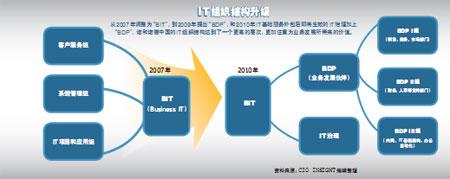 it部门转型记:为业务发展创造价值