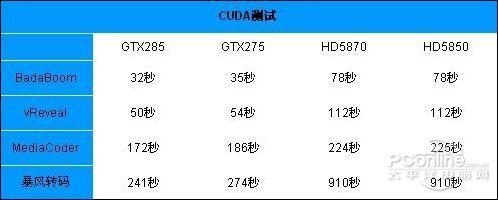 ��������GTX285/275PKHD5870/5850