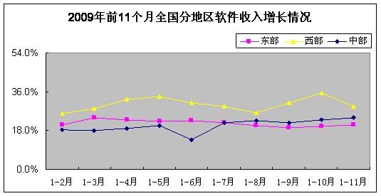 工信部：11月份我国软件业增速有所回升