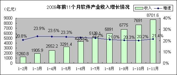 工信部：11月份我国软件业增速有所回升