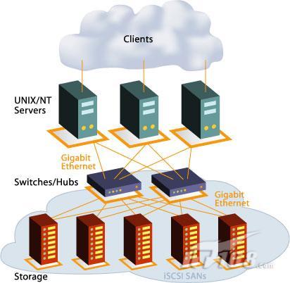 中小企业部署iSCSISAN六大注意事项