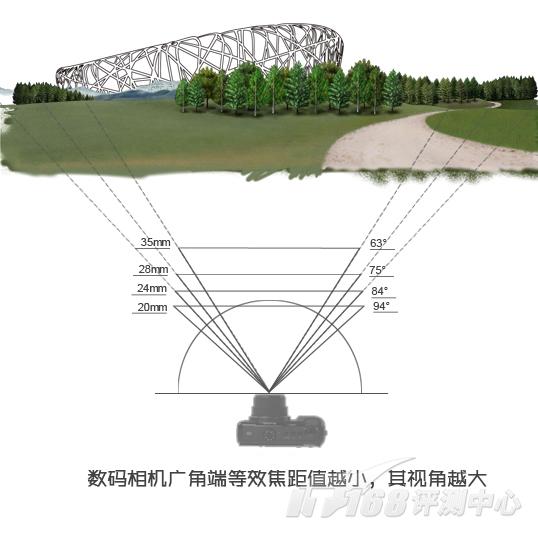魅力何在 六大热门广角卡片DC深度解析_数码
